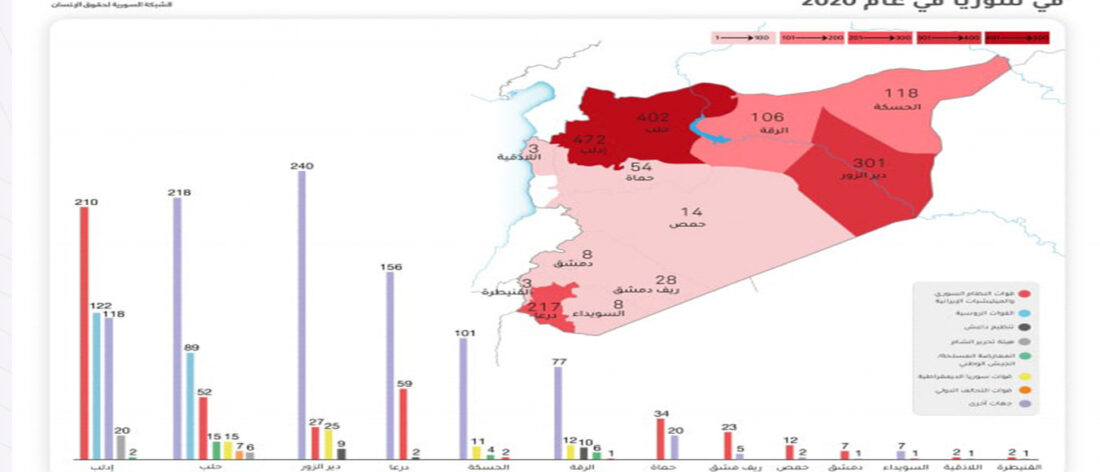 الشبكة السورية قتل 1734 مدنياً في سوريا خلال عام 2020