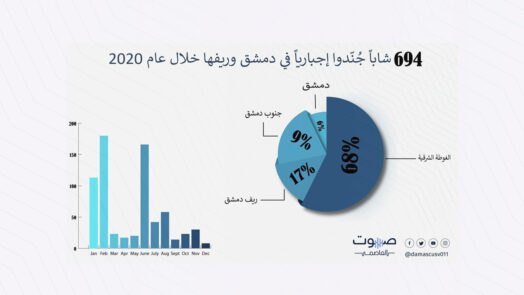 700 شاباً جُنّدوا إجبارياً في دمشق وريفها خلال عام 2020
