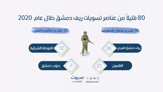 80 قتيلاً من عناصر تسويات ريف دمشق خلال عام 2020