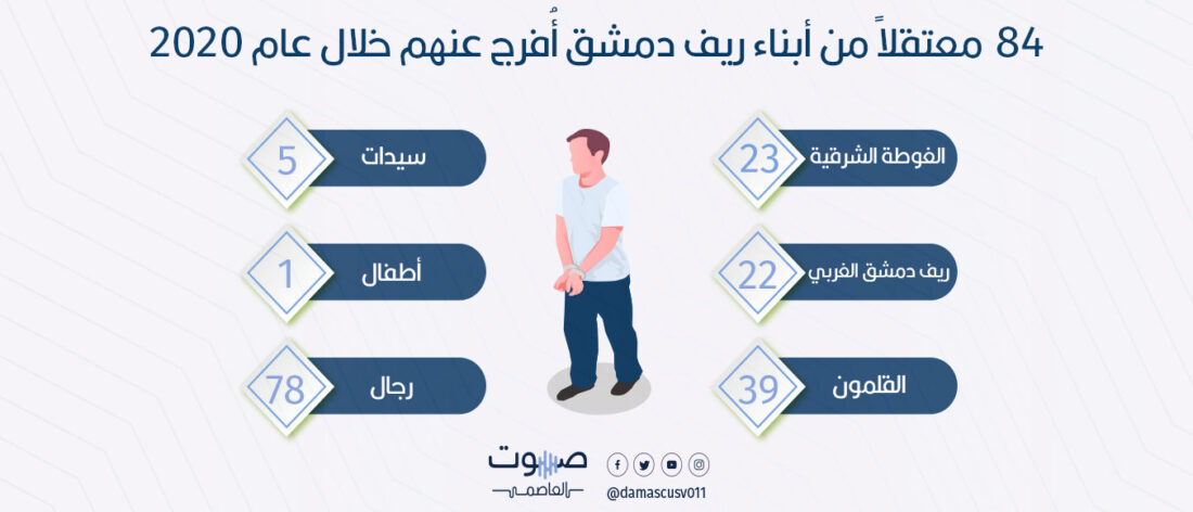 84 معتقلاً من أبناء ريف دمشق أُطلق سراحهم خلال عام 2020