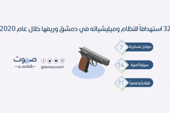 32 استهداف للنظام وميليشياته في دمشق وريفها خلال عام 2020