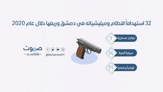 32 استهداف للنظام وميليشياته في دمشق وريفها خلال عام 2020