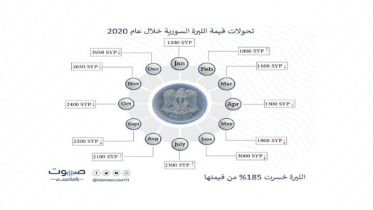 الليرة السورية فقدت 185% من قيمتها خلال عام 2020