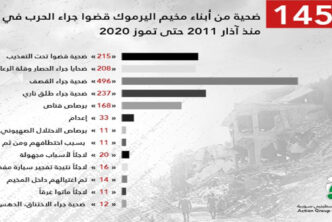 تقرير 1458 لاجئاً فلسطينياً من أبناء مخيم اليرموك قضوا منذ اندلاع الثورة السورية